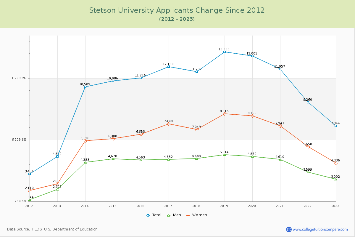 Stetson University Number of Applicants Changes Chart