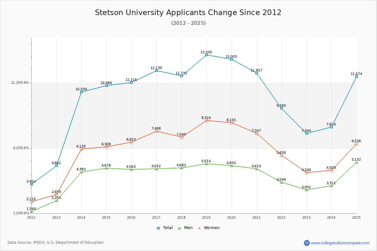 Stetson University - 10 Year Applicants, Admissions, and Enrollment Trends Chart
