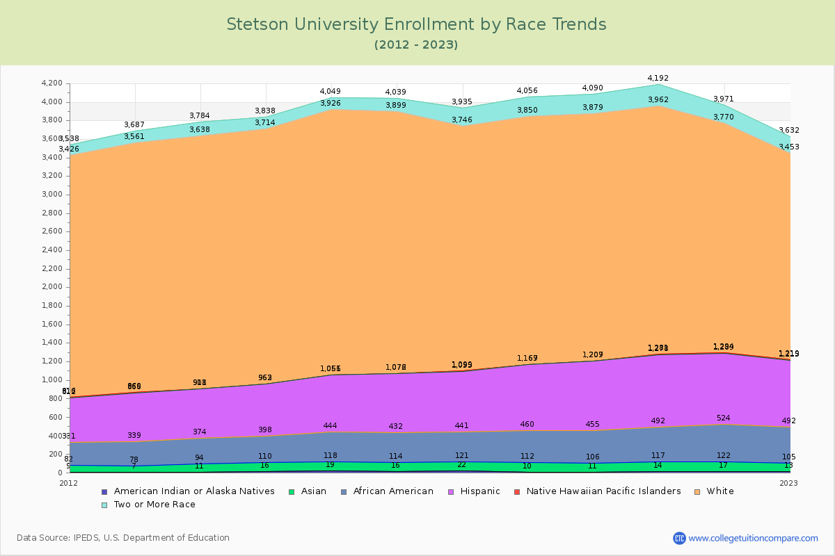 Stetson University Enrollment by Race Trends Chart