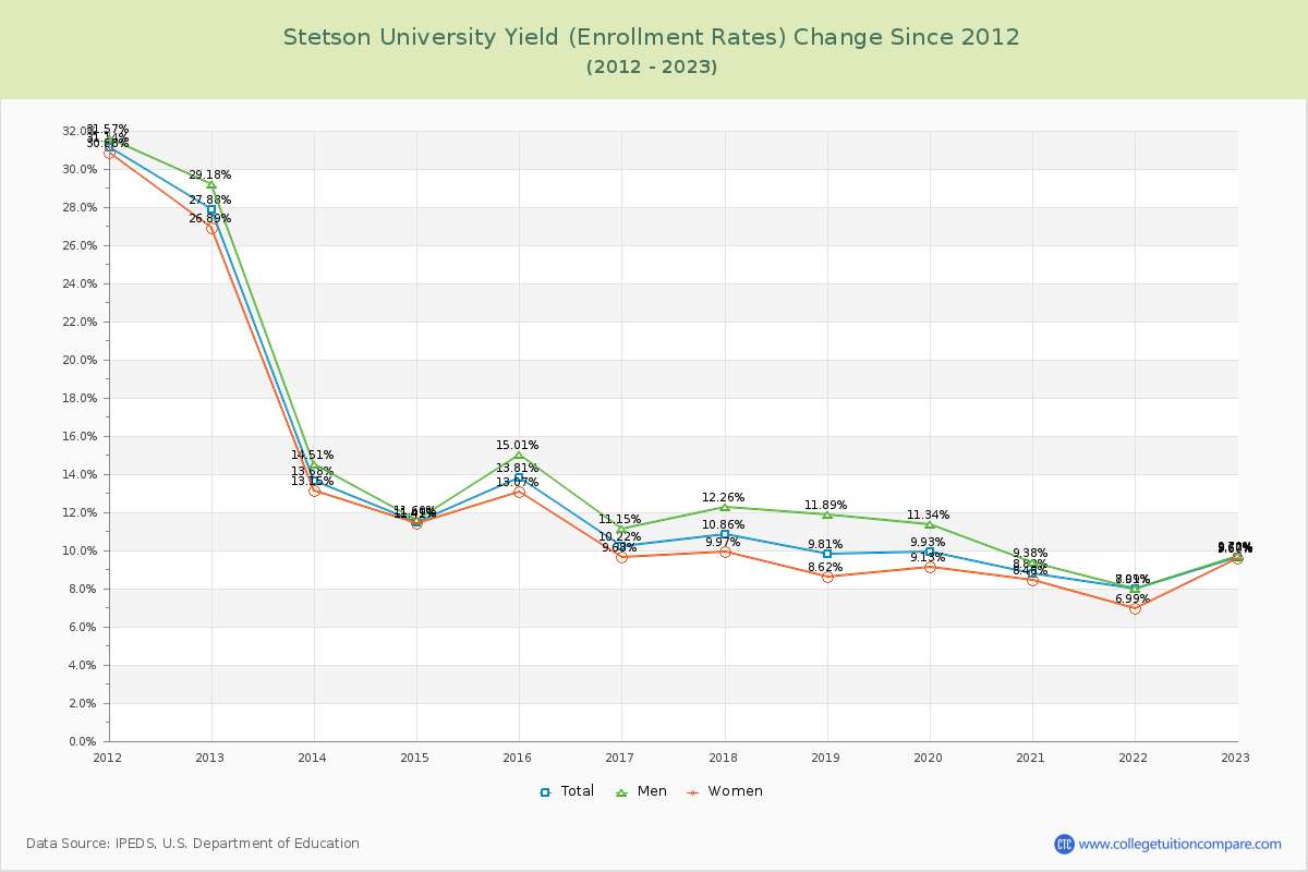 Stetson University Yield (Enrollment Rate) Changes Chart