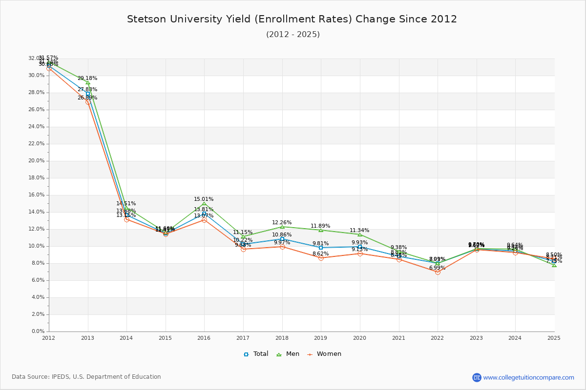 Stetson University enrollment rate trends chart showing historical yield changes from 2015 to 2025