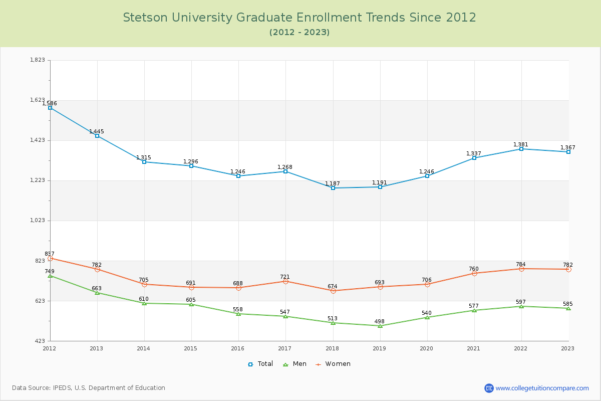 Stetson University Graduate Enrollment Trends Chart
