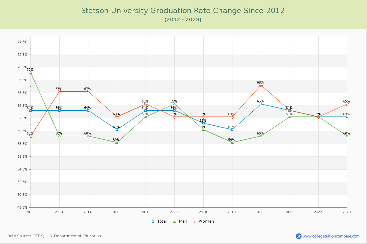 Stetson University Graduation Rate Changes Chart