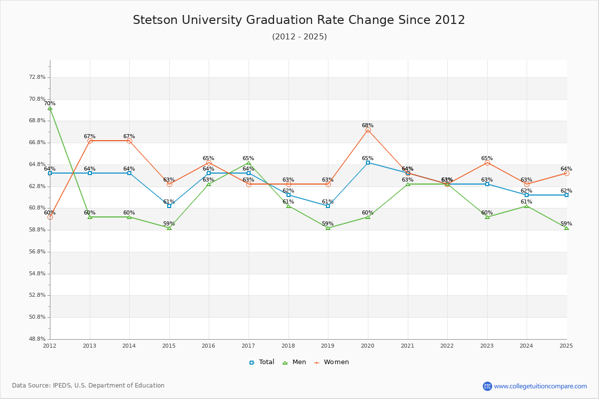 Stetson University Graduation Rate Changes Chart