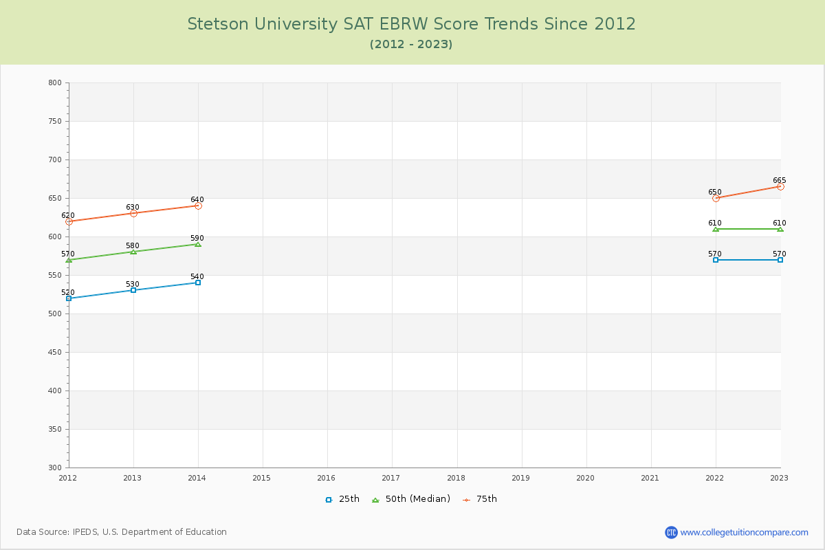 Stetson University SAT EBRW (Evidence-Based Reading and Writing) Trends Chart