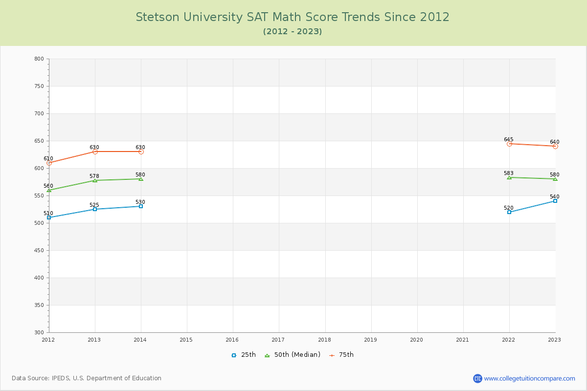 Stetson University SAT Math Score Trends Chart