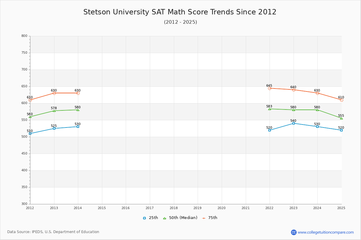 Stetson University SAT Math Score Trends Chart