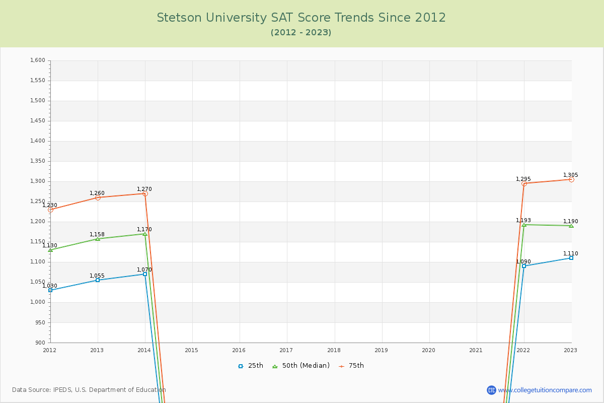 Stetson University SAT Score Trends Chart