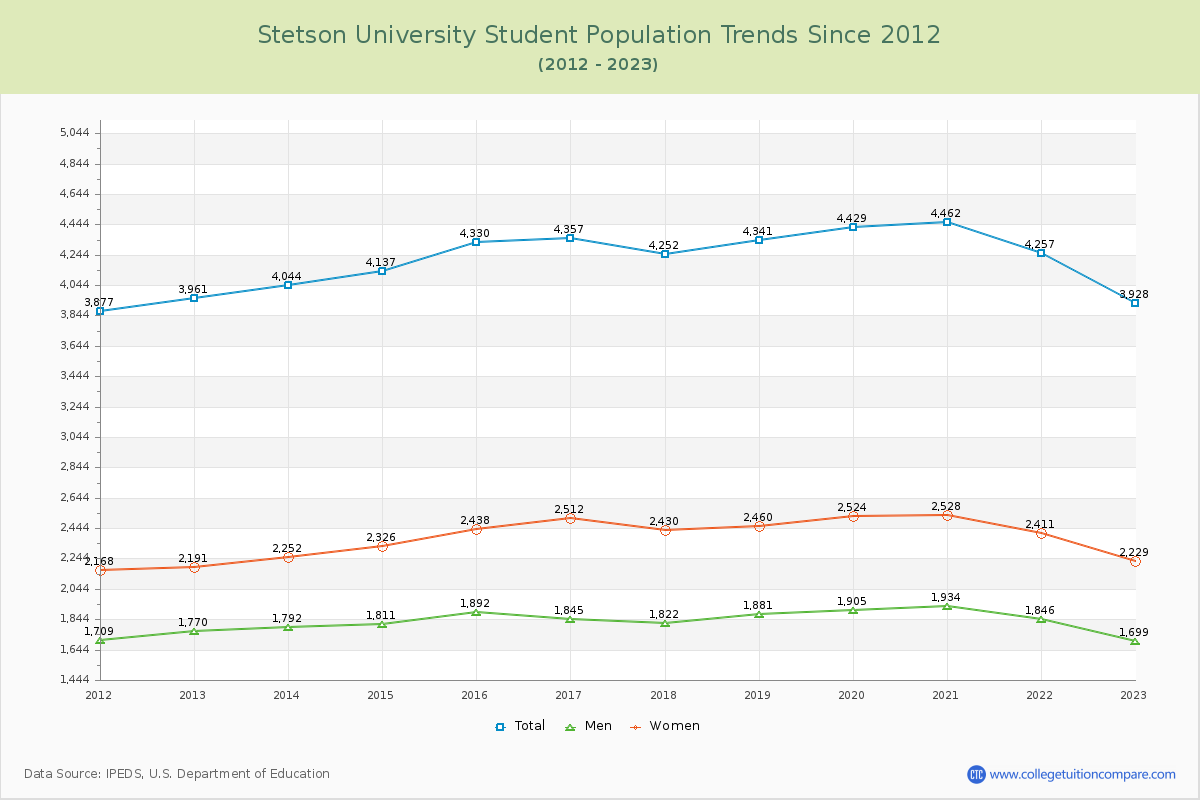 Stetson University Enrollment Trends Chart