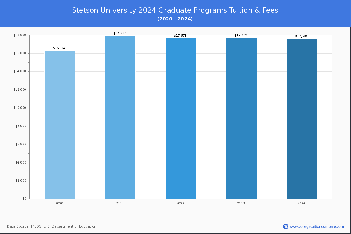 Stetson University - Graduate Tuition Chart