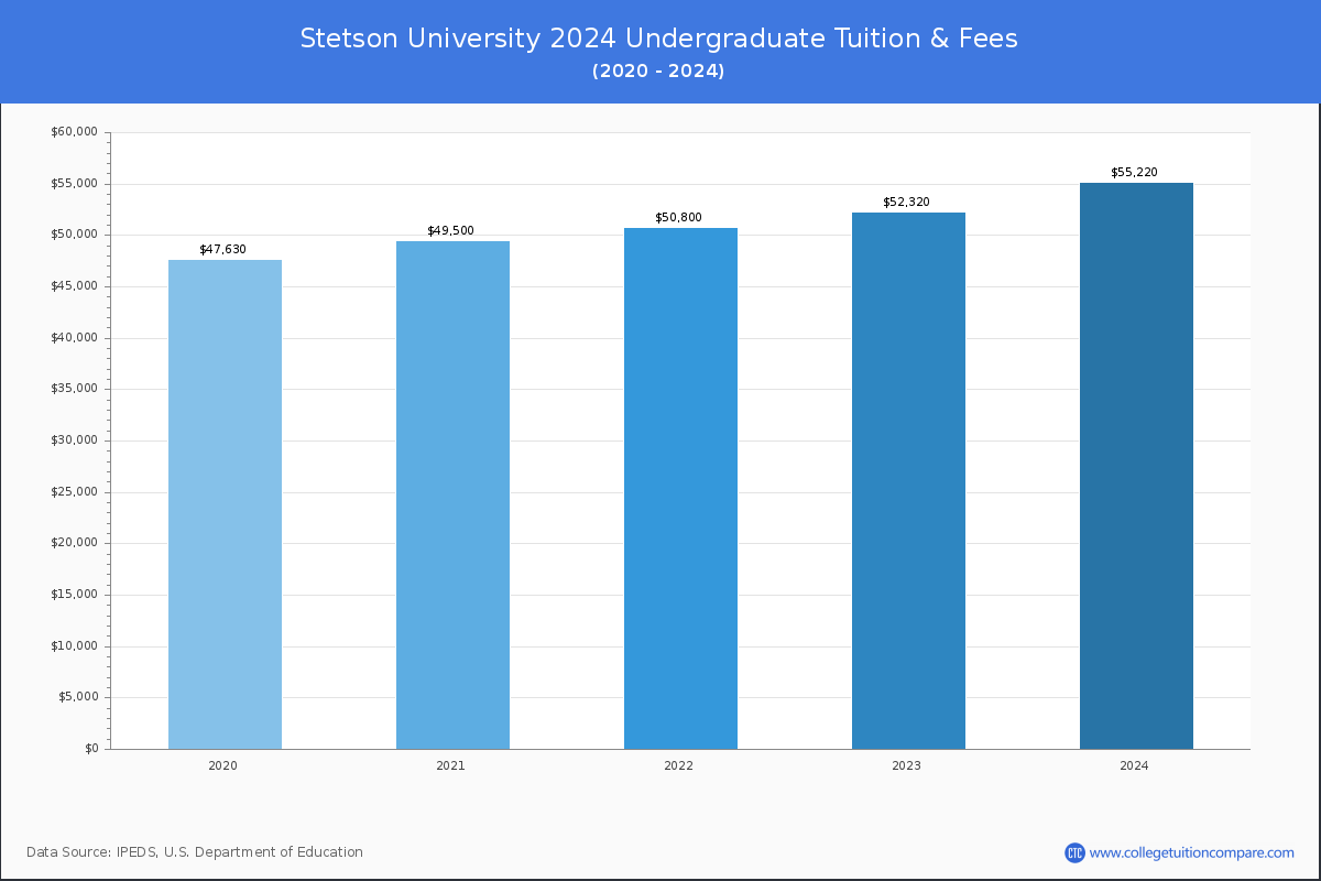 Stetson University - Undergraduate Tuition Chart