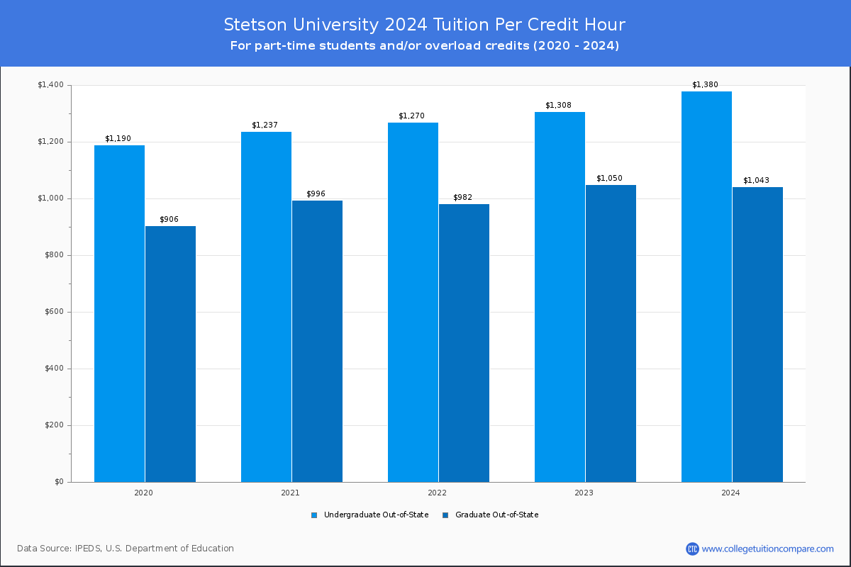 Stetson University - Tuition per Credit Hour