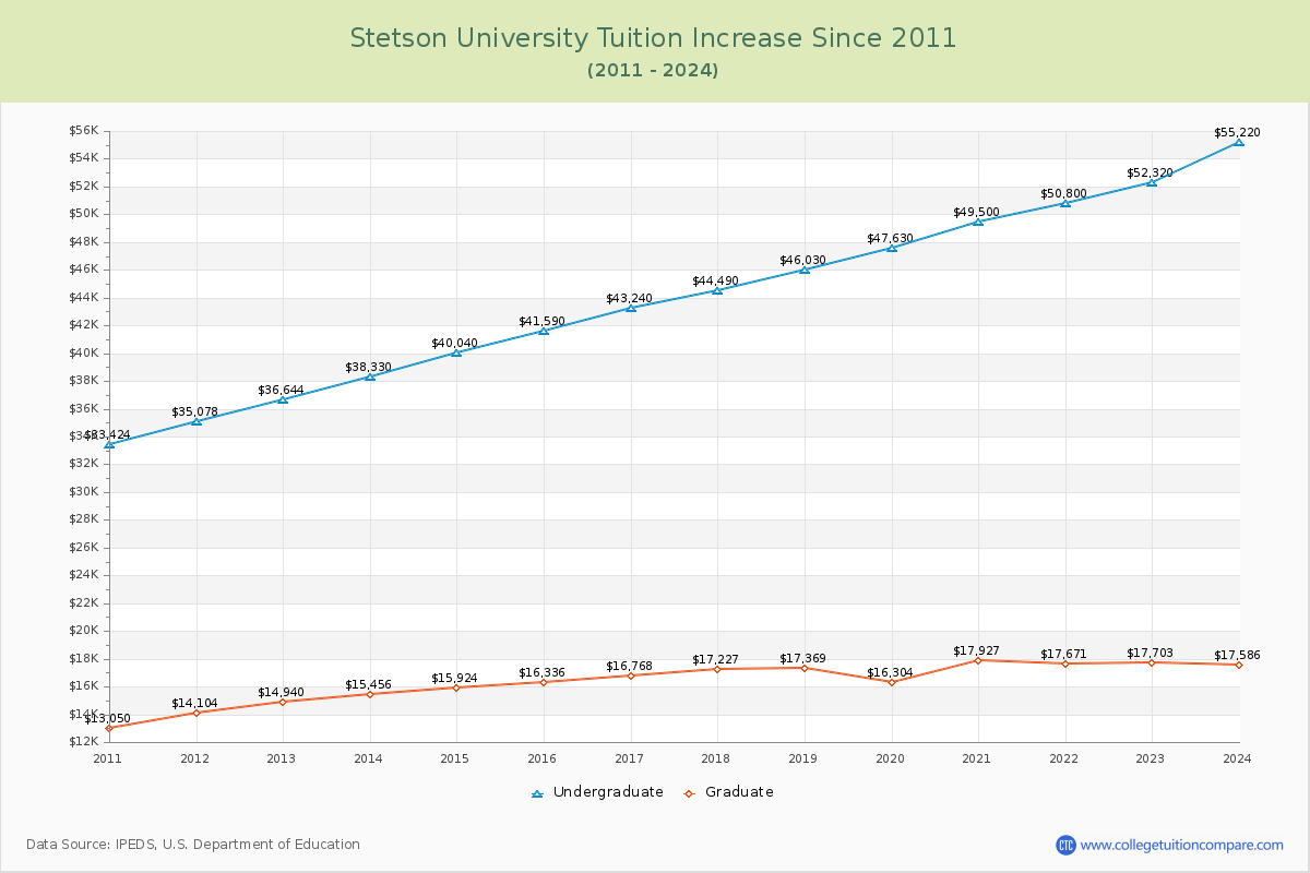 Stetson University Tuition & Fees Changes Chart