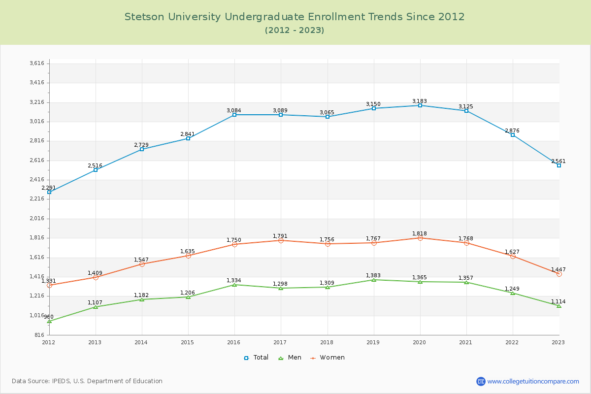 Stetson University Undergraduate Enrollment Trends Chart