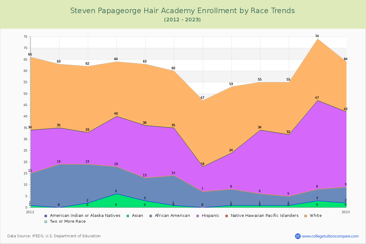 Steven Papageorge Hair Academy Enrollment by Race Trends Chart