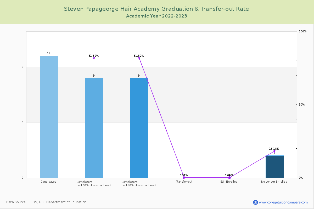 Steven Papageorge Hair Academy graduate rate