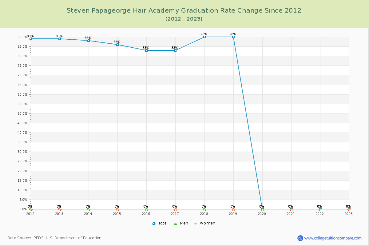 Steven Papageorge Hair Academy Graduation Rate Changes Chart