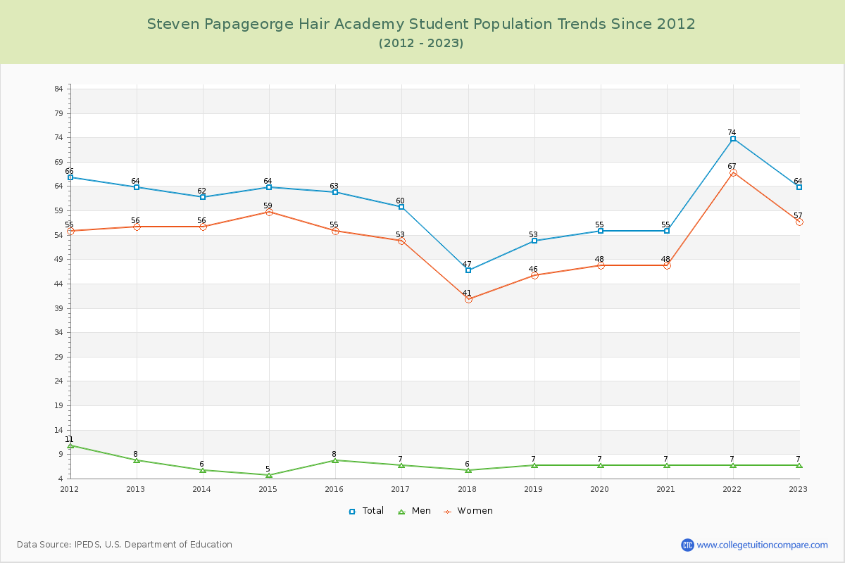 Steven Papageorge Hair Academy Enrollment Trends Chart