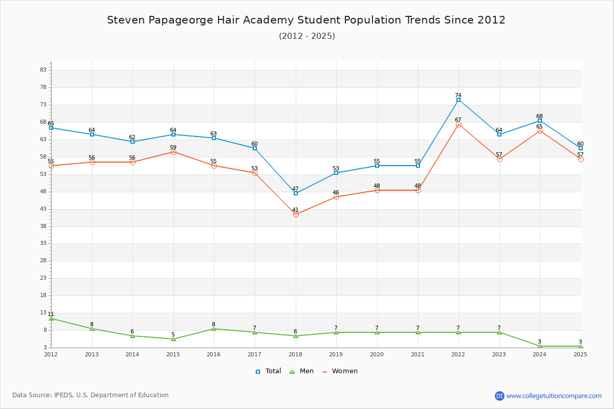 Steven Papageorge Hair Academy Enrollment Trends Chart