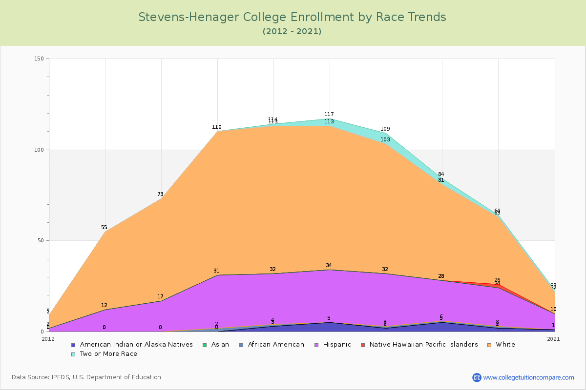 Stevens-Henager College Enrollment by Race Trends Chart