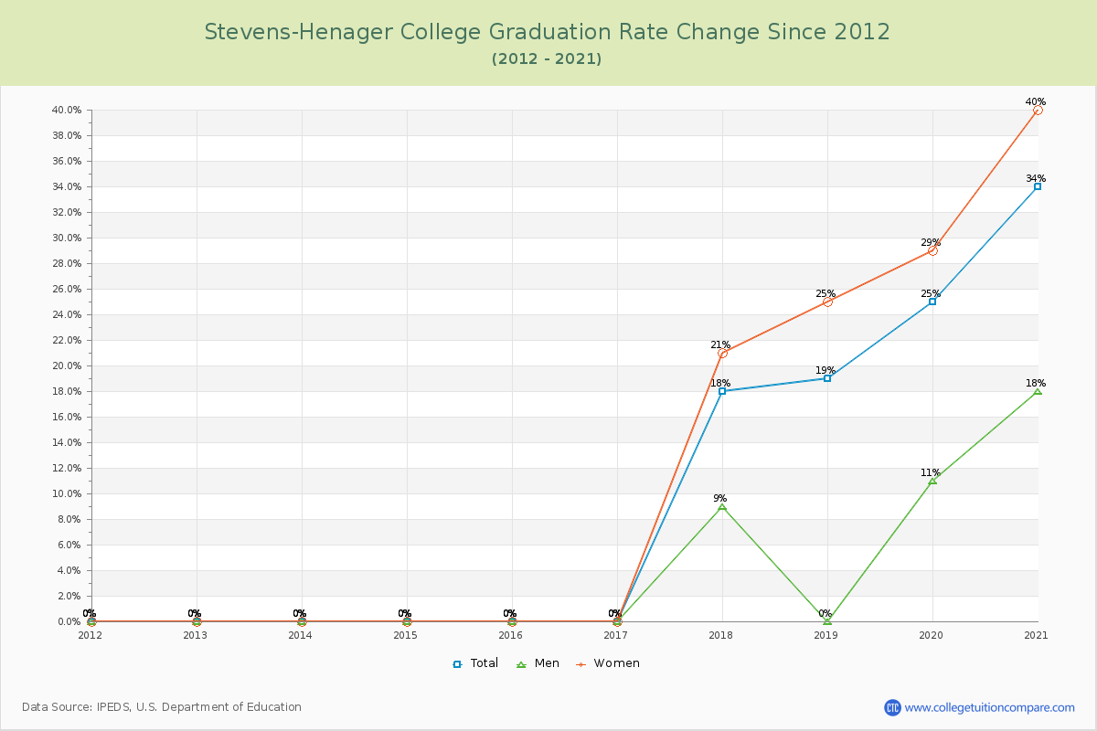 Stevens-Henager College Graduation Rate Changes Chart