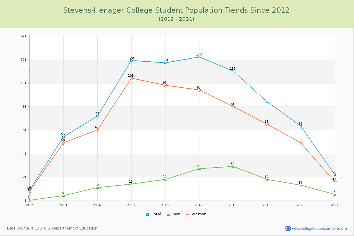Stevens-Henager College Enrollment Trends Chart