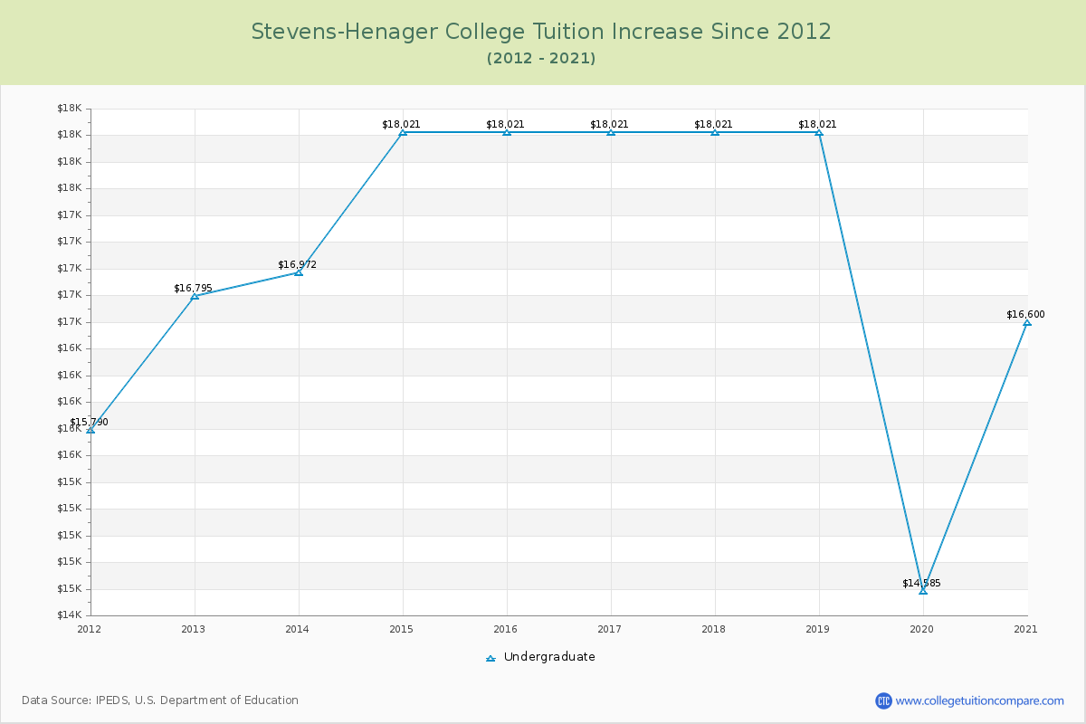 Stevens-Henager College Tuition & Fees Changes Chart