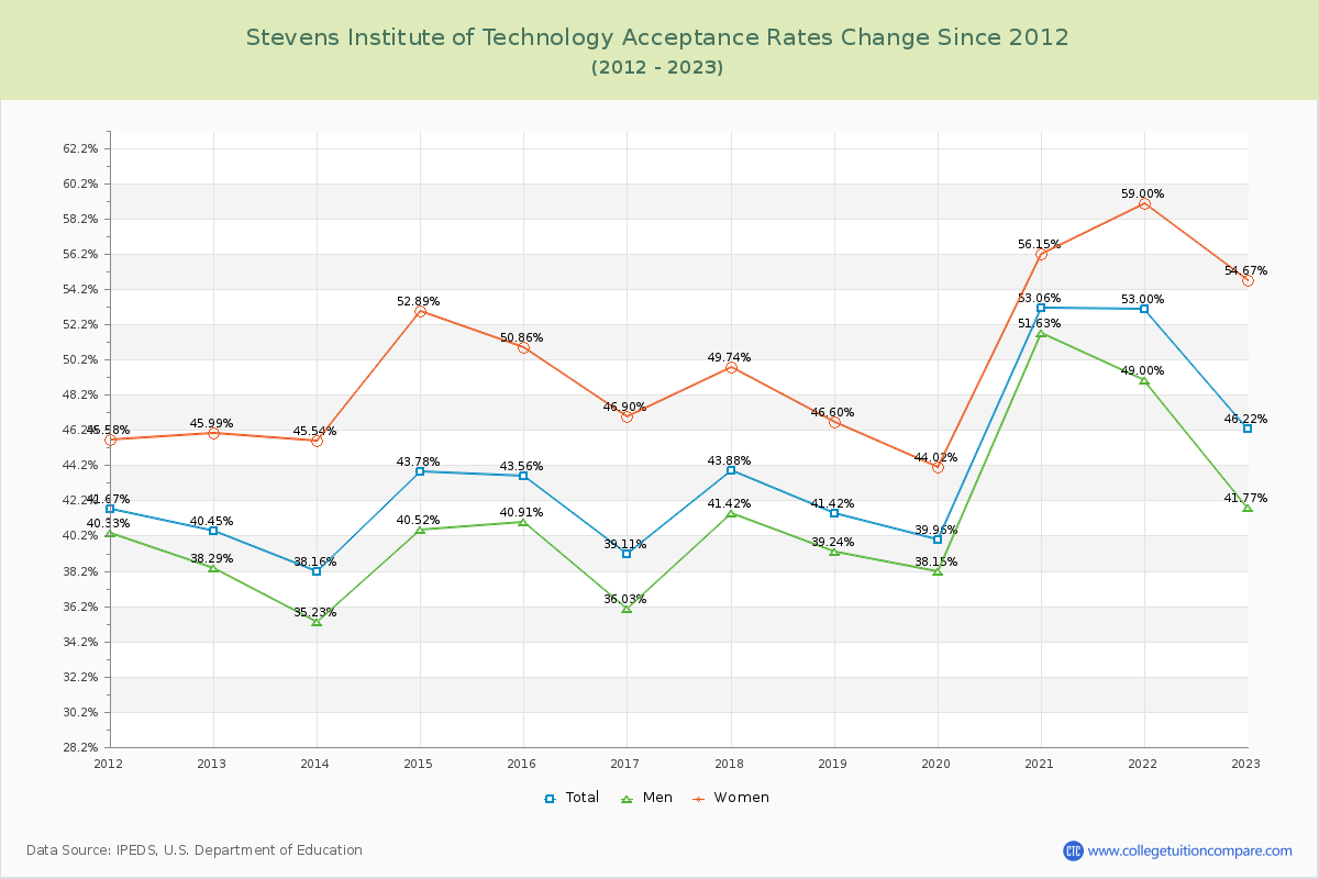Stevens Institute of Technology Acceptance Rate Changes Chart