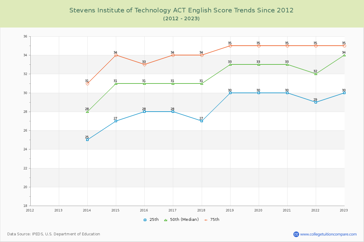 Stevens Institute of Technology ACT English Trends Chart