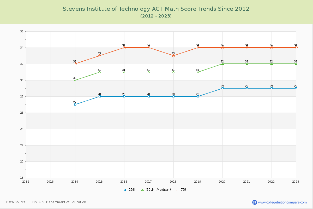 Stevens Institute of Technology ACT Math Score Trends Chart