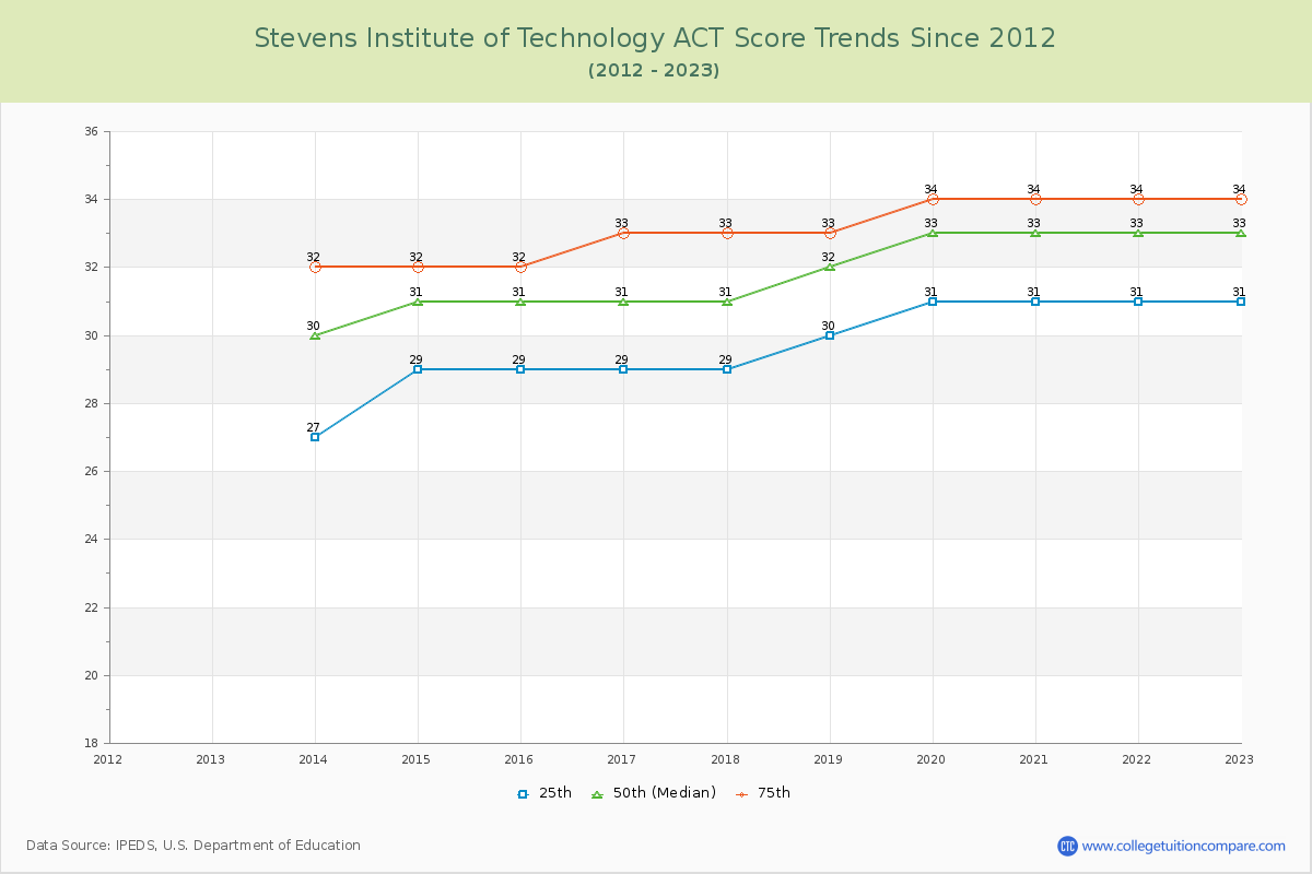 Stevens Institute of Technology ACT Score Trends Chart