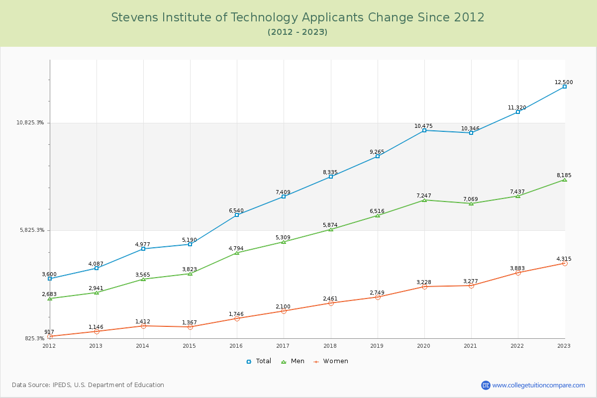 Stevens Institute of Technology Number of Applicants Changes Chart