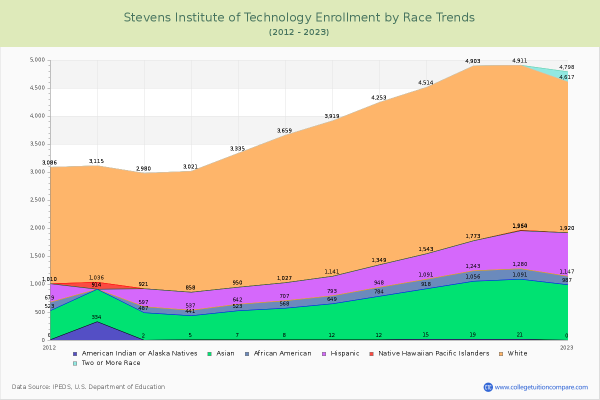 Stevens Institute of Technology Enrollment by Race Trends Chart