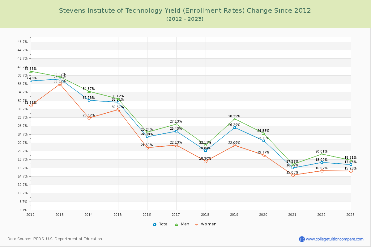 Stevens Institute of Technology Yield (Enrollment Rate) Changes Chart