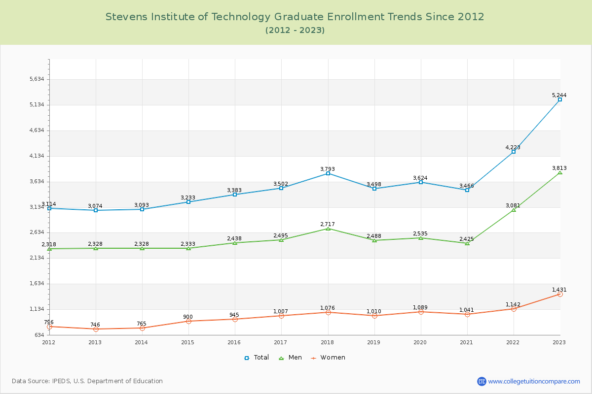 Stevens Institute of Technology Graduate Enrollment Trends Chart