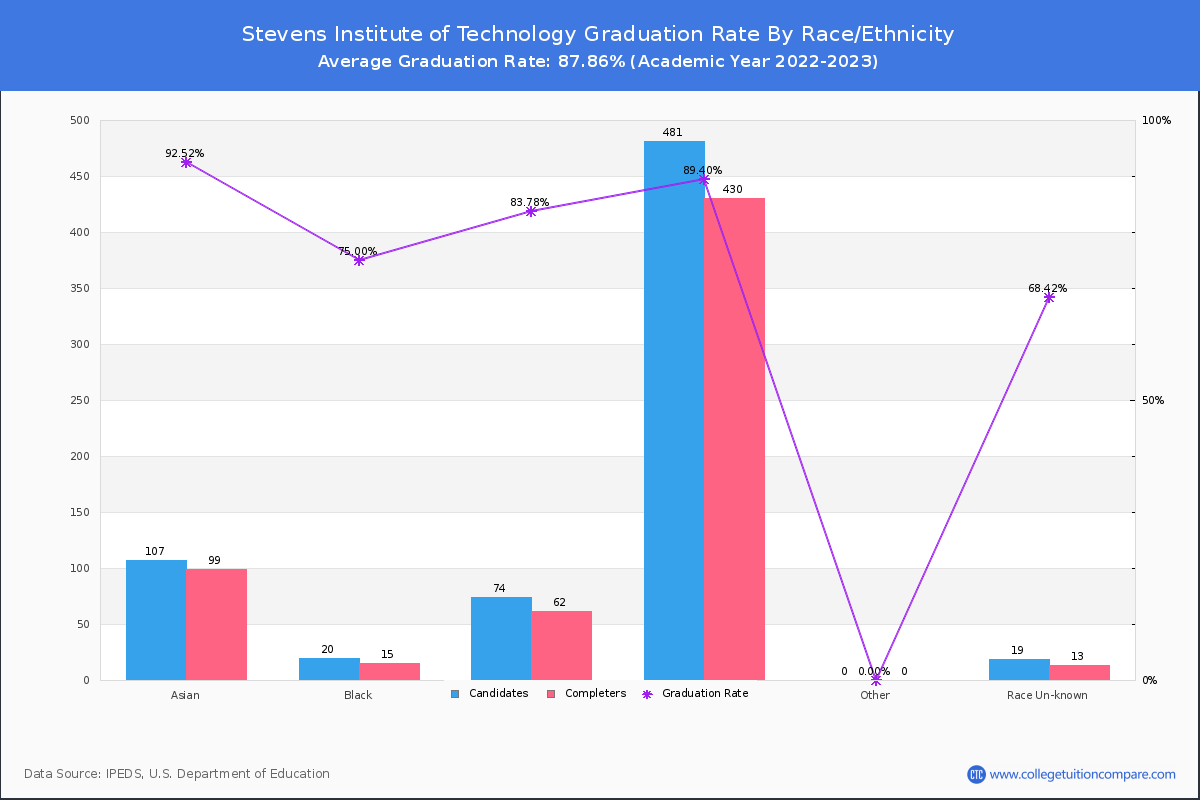 Stevens Institute of Technology graduate rate by race