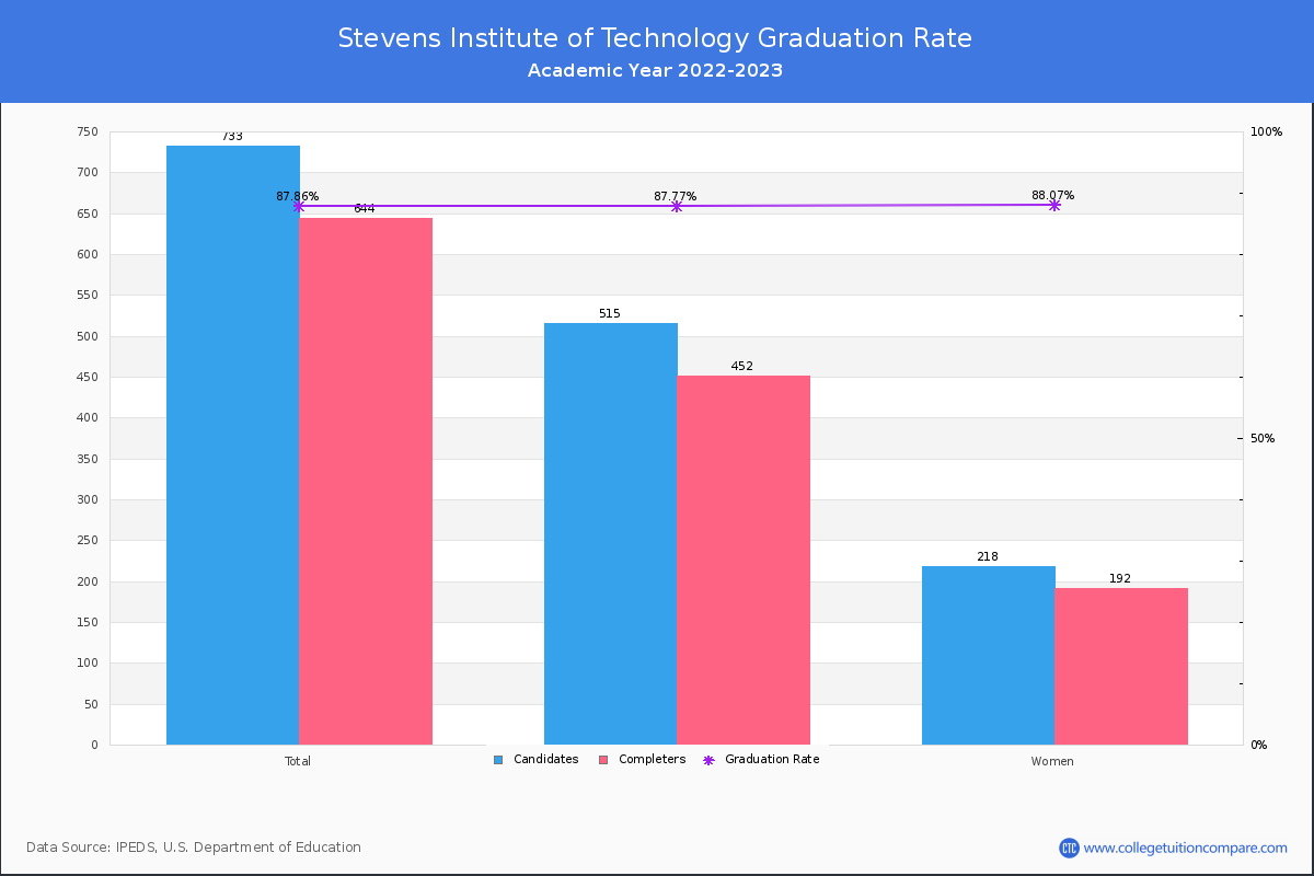 Stevens Institute of Technology graduate rate