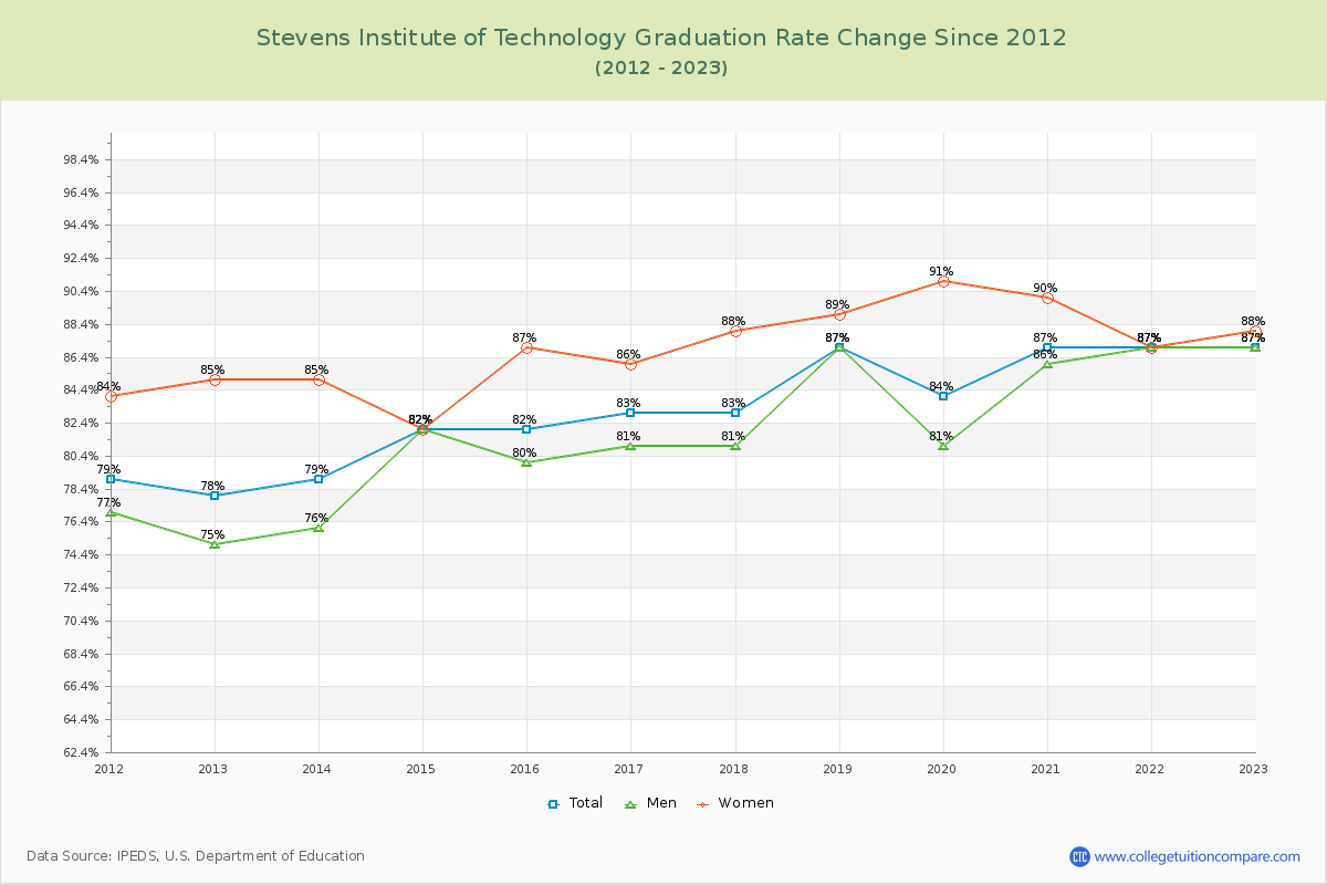 Stevens Institute of Technology Graduation Rate Changes Chart