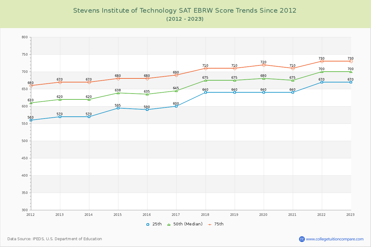 Stevens Institute of Technology SAT EBRW (Evidence-Based Reading and Writing) Trends Chart