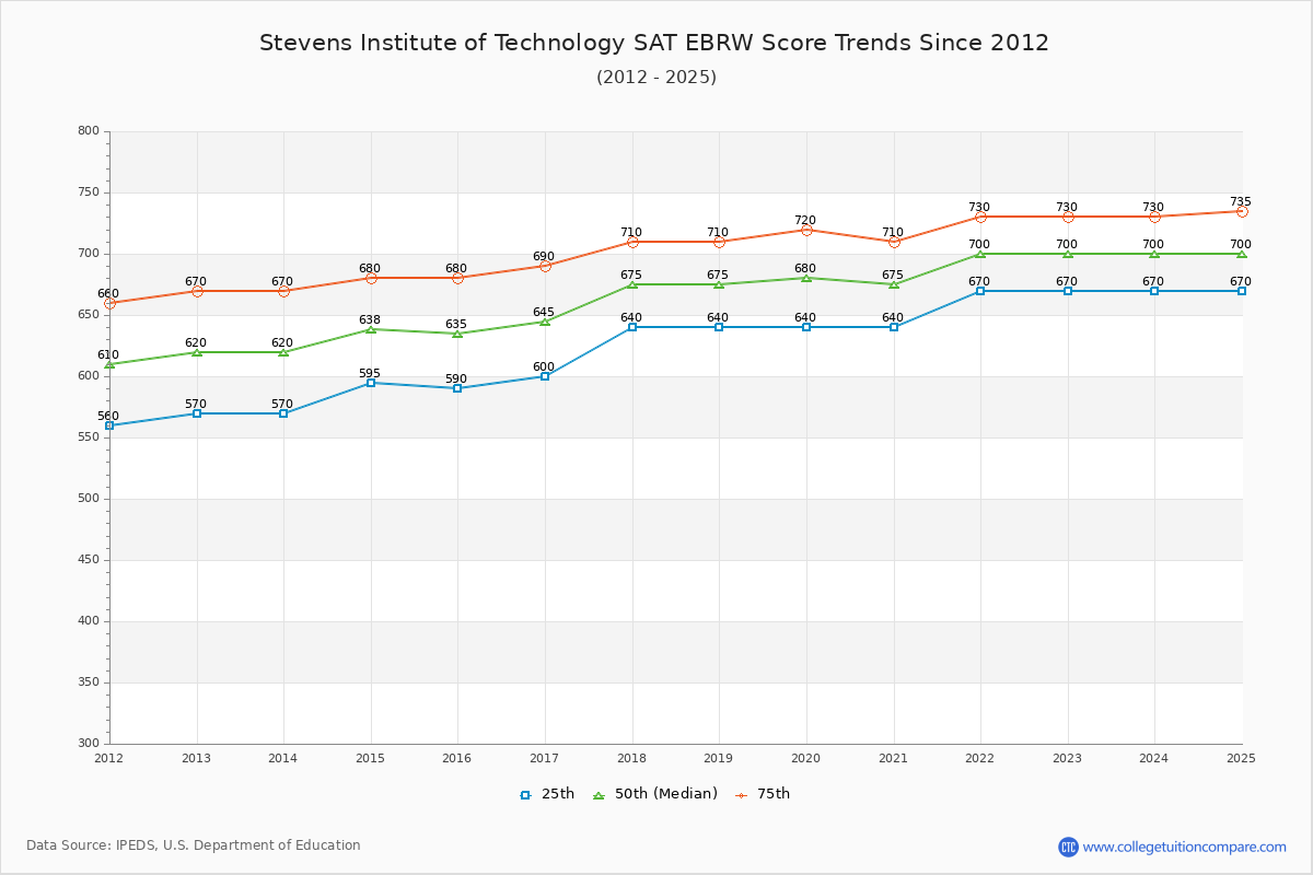 Stevens Institute of Technology SAT EBRW (Evidence-Based Reading and Writing) Trends Chart