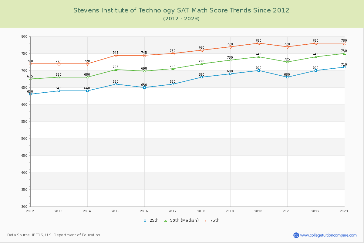 Stevens Institute of Technology SAT Math Score Trends Chart