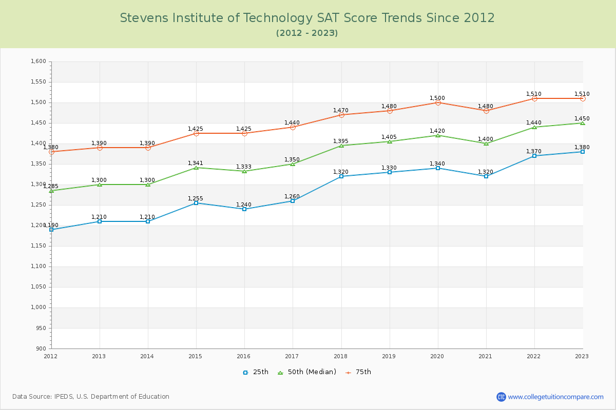 Stevens Institute of Technology SAT Score Trends Chart