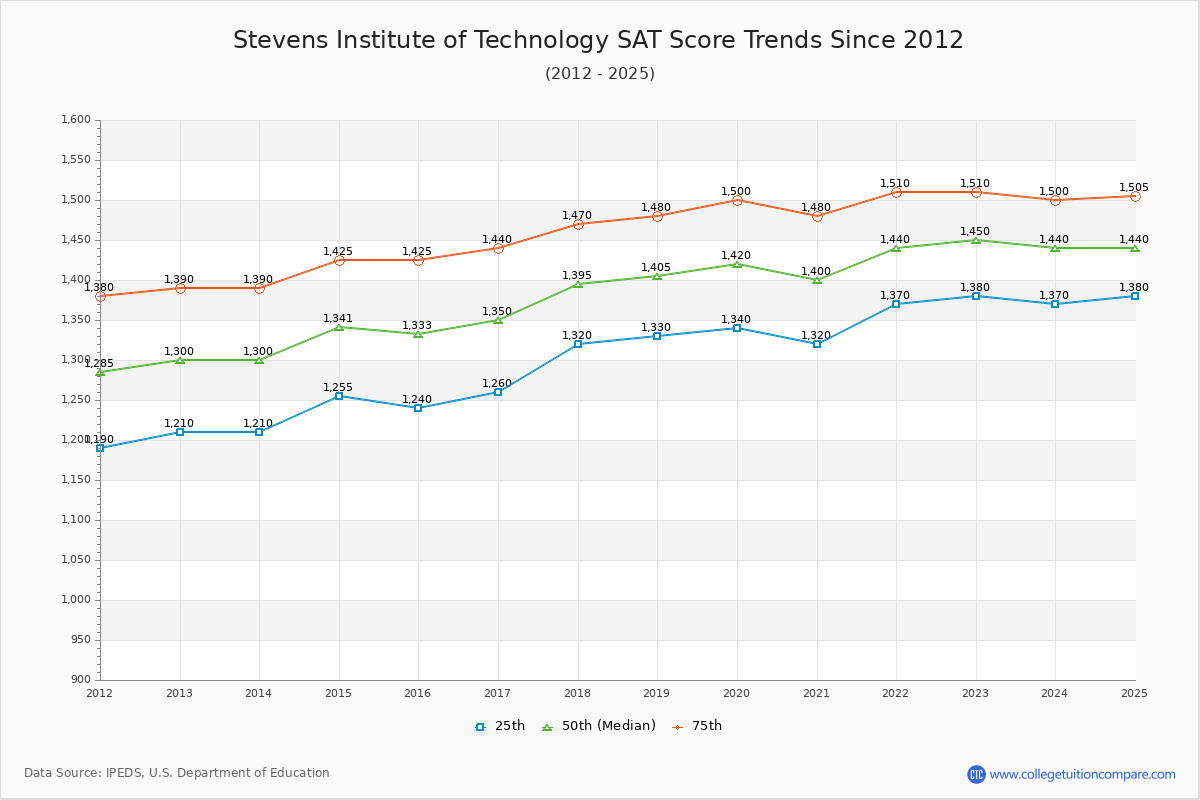 Stevens Institute of Technology SAT Score Trends Chart