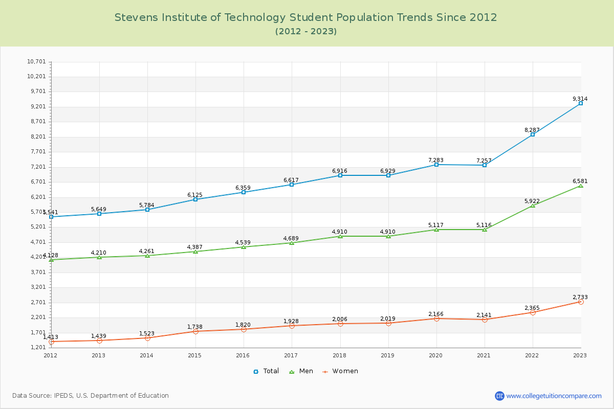 Stevens Institute of Technology Enrollment Trends Chart