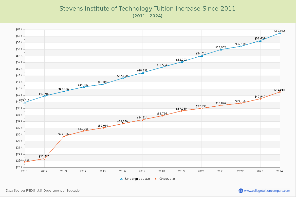 Stevens Institute of Technology Tuition & Fees Changes Chart