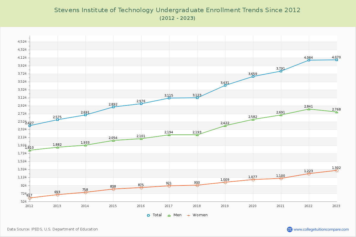 Stevens Institute of Technology Undergraduate Enrollment Trends Chart