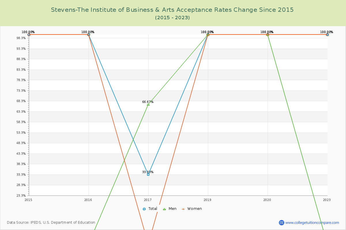 Stevens-The Institute of Business & Arts Acceptance Rate Changes Chart