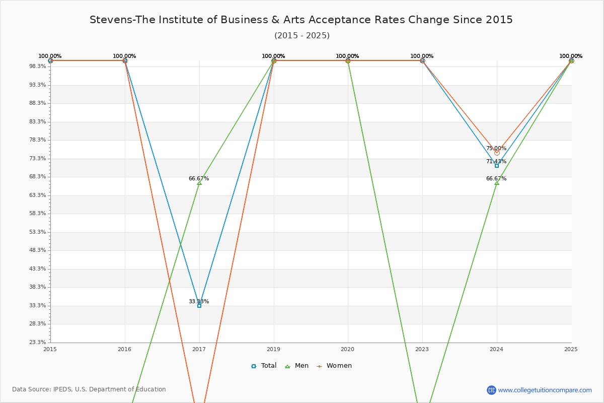 Stevens-The Institute of Business & Arts Acceptance Rate Trends Over Time - Historical Admission Rate Data Visualization Chart