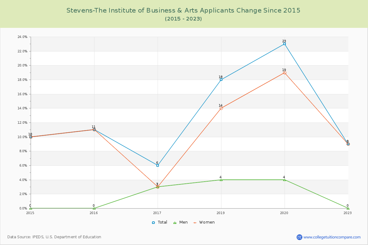 Stevens-The Institute of Business & Arts Number of Applicants Changes Chart