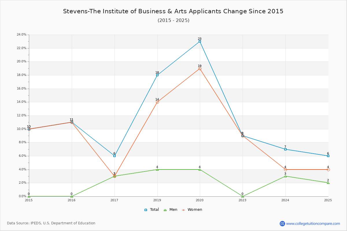 Stevens-The Institute of Business & Arts - 10 Year Applicants, Admissions, and Enrollment Trends Chart